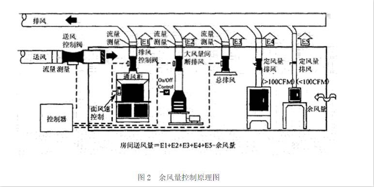 余風(fēng)量控制原理圖